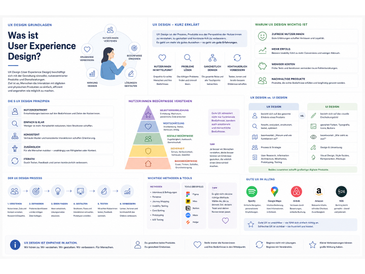 UX Design Grundlagen – Was ist User Experience Design?