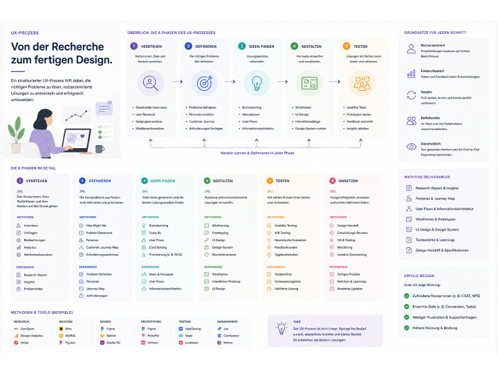 UX-Prozess – Von der Recherche zum fertigen Design