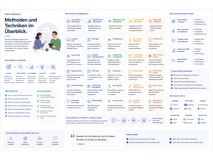 User Research – Methoden und Techniken im Überblick
